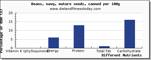 chart to show highest vitamin k (phylloquinone) in vitamin k in navy beans per 100g